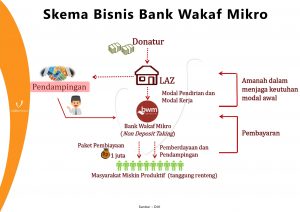 Begini Skema Keuangan Bank Wakaf Mikro
