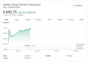 IHSG Ngebut 7,9% di Awal Perdagangan Jumat (27/3)