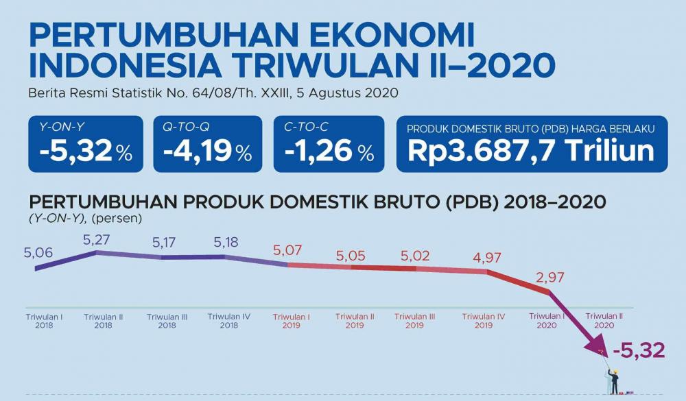 Pertumbuhan-Ekonomi-Indonesia-tw2-2020-istimewa
