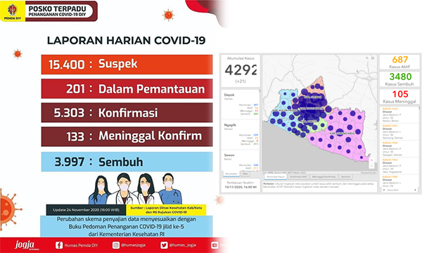 covid yogyakarta 24 nov